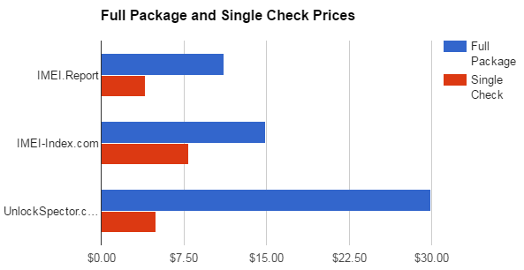 Price Overview IMEI Check Companies